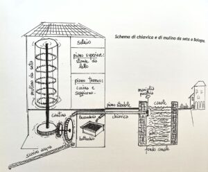 Velo, Schema della casa col filatoglio. 